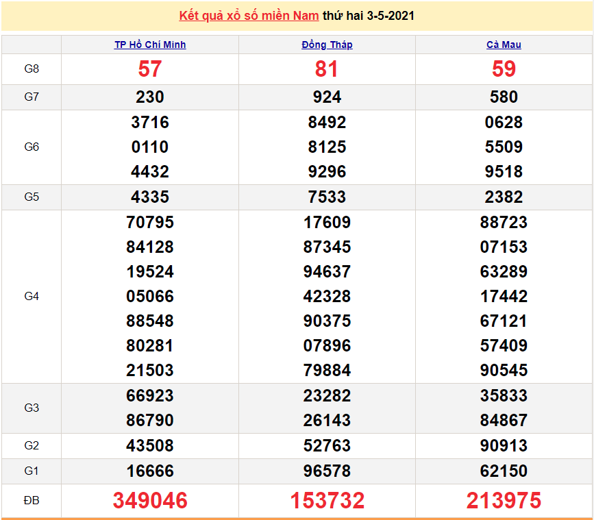 XSMN 3/5 - Kết quả xổ số miền Nam hôm nay 3/5/2021 - SXMN 3/5 - xổ số hôm nay