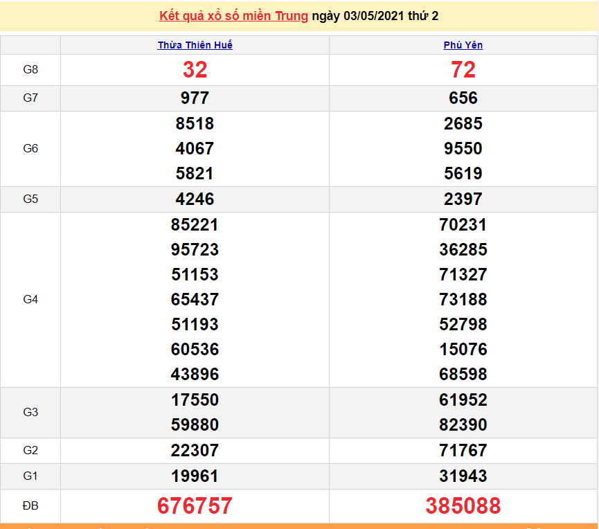 XSMT 5/5 - Kết quả xổ số miền Trung hôm nay 5/5/2021 - SXMT 5/5 - xổ số hôm nay