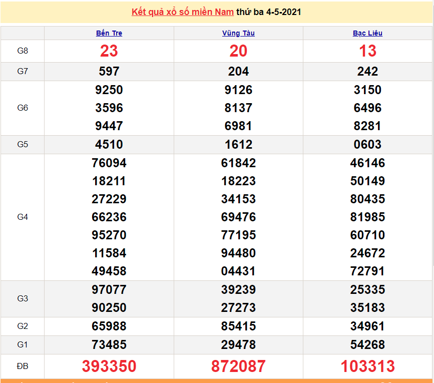 XSMN 5/5 - Kết quả xổ số miền Nam hôm nay 5/5/2021 - SXMN 5/5 - xổ số hôm nay