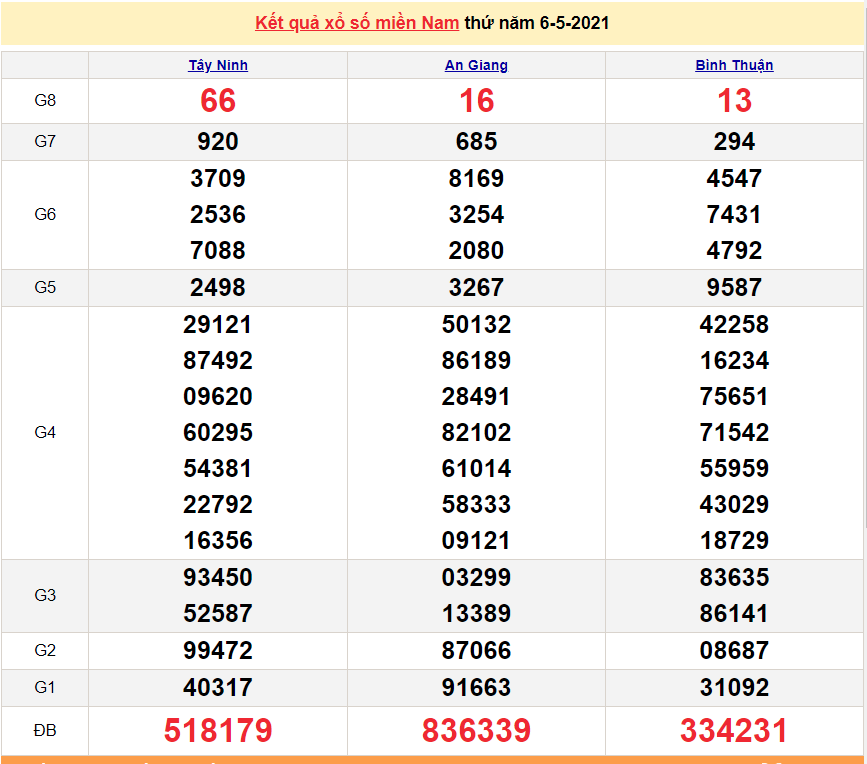 XSMN 8/5 - Kết quả xổ số miền Nam hôm nay thứ 7 8/5/2021 - SXMN 8/5 - xổ số hôm nay