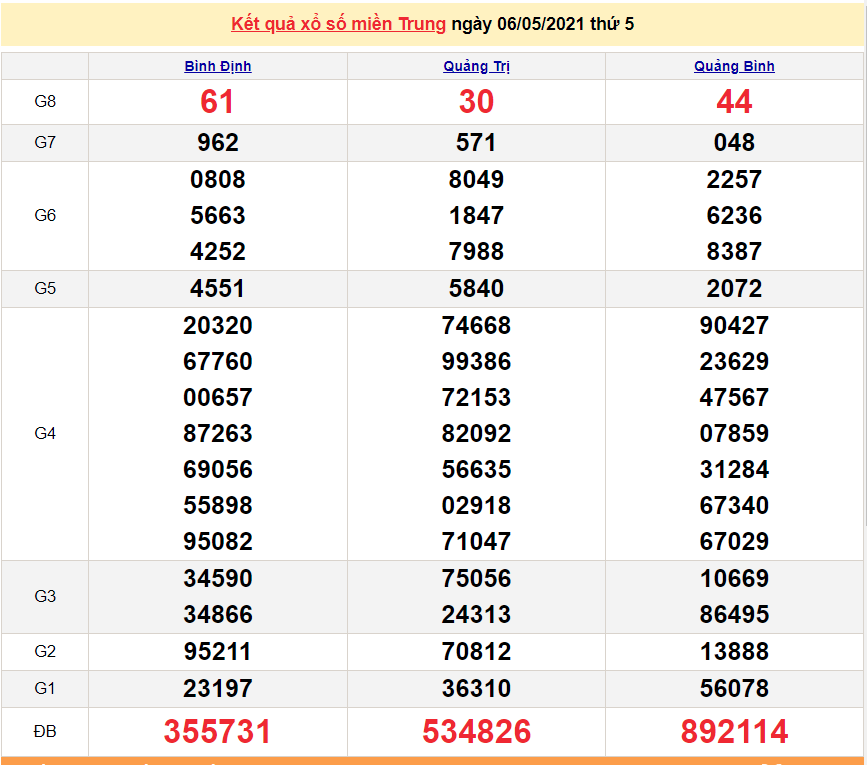 XSMT 6/5 - Kết quả xổ số miền Trung hôm nay thứ 5 6/5/2021 - SXMT 6/5 - xổ số hôm nay