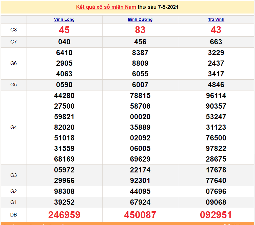 XSMN 7/5 - Kết quả xổ số miền Nam hôm nay 7/5/2021 - SXMN 7/5 - xổ số hôm nay XSMN 7/5 - Kết quả xổ số miền Nam hôm nay 7/5/2021 - SXMN 7/5 - xổ số hôm nay