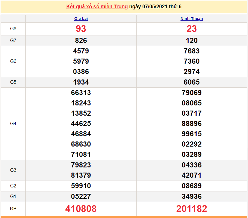 XSMT 8/5 - Kết quả xổ số miền Trung hôm nay thứ 7 8/5/2021 - SXMT 8/5 - xổ số hôm nay