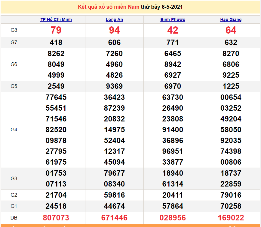 XSMN 9/5 - Kết quả xổ số miền Nam hôm nay 9/5/2021 - SXMN 9/5 - xổ số hôm nay