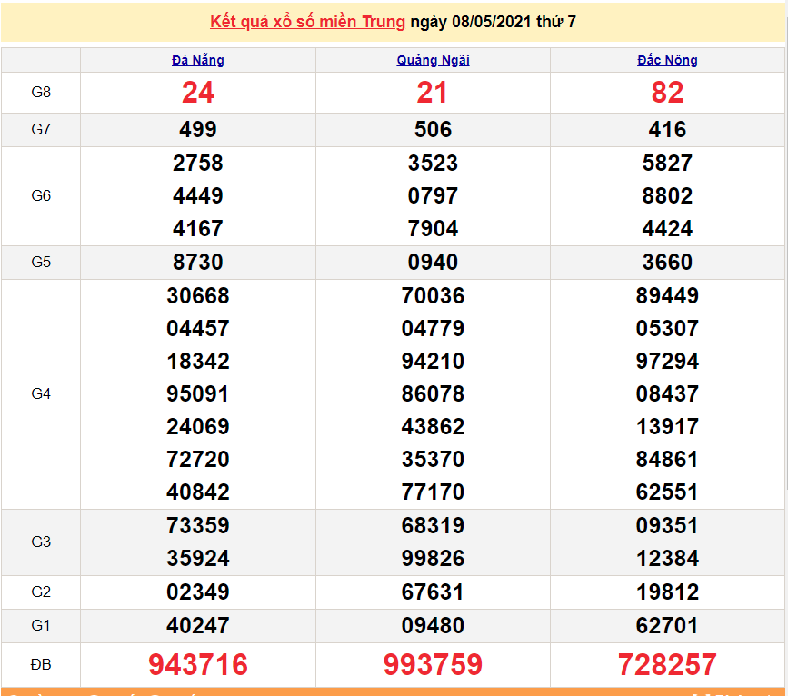 XSMT 9/5 - Kết quả xổ số miền Trung hôm nay 9/5/2021 - SXMT 9/5 - xổ số hôm nay