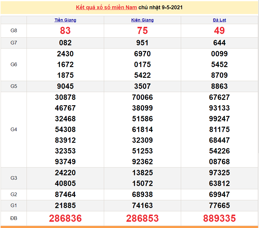 XSMN 11/5 - Kết quả xổ số miền Nam hôm nay 11/5/2021 - SXMN 11/5 - xổ số hôm nay XSMN 11/5 - Kết quả xổ số miền Nam hôm nay 11/5/2021 - SXMN 11/5 - xổ số hôm nay