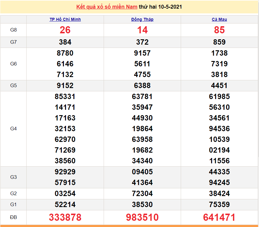 XSMN 10/5 - Kết quả xổ số miền Nam hôm nay thứ 2 10/5/2021 - SXMN 10/5 - xổ số hôm nay