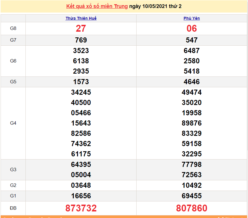 XSMT 11/5 - Kết quả xổ số miền Trung hôm nay 11/5/2021 - SXMT 11/5 - xổ số hôm nay XSMT 11/5 - Kết quả xổ số miền Trung hôm nay 11/5/2021 - SXMT 11/5 - xổ số hôm nay