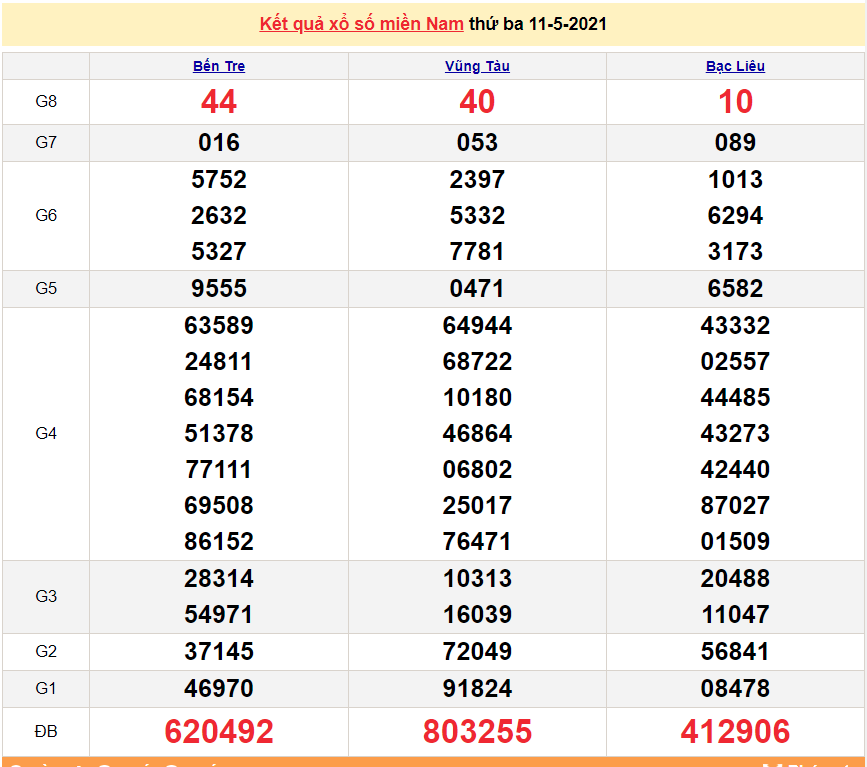 XSMN 11/5 - Kết quả xổ số miền Nam hôm nay 11/5/2021 - SXMN 11/5 - xổ số hôm nay XSMN 11/5 - Kết quả xổ số miền Nam hôm nay 11/5/2021 - SXMN 11/5 - xổ số hôm nay