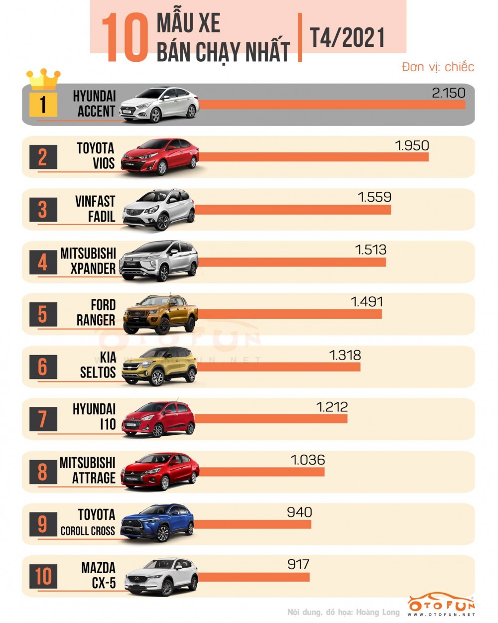 Top 10 xe ô tô bán chạy nhất tháng 4/2021