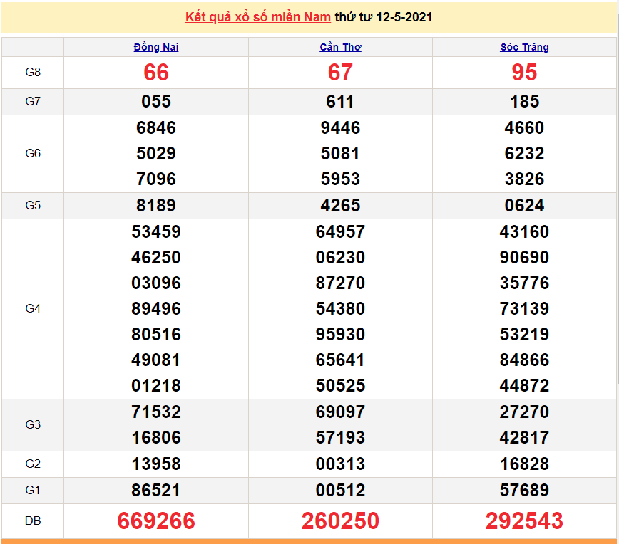 XSMN 14/5 - Kết quả xổ số miền Nam hôm nay thứ 6 14/5/2021 - SXMN 14/5 - xổ số hôm nay