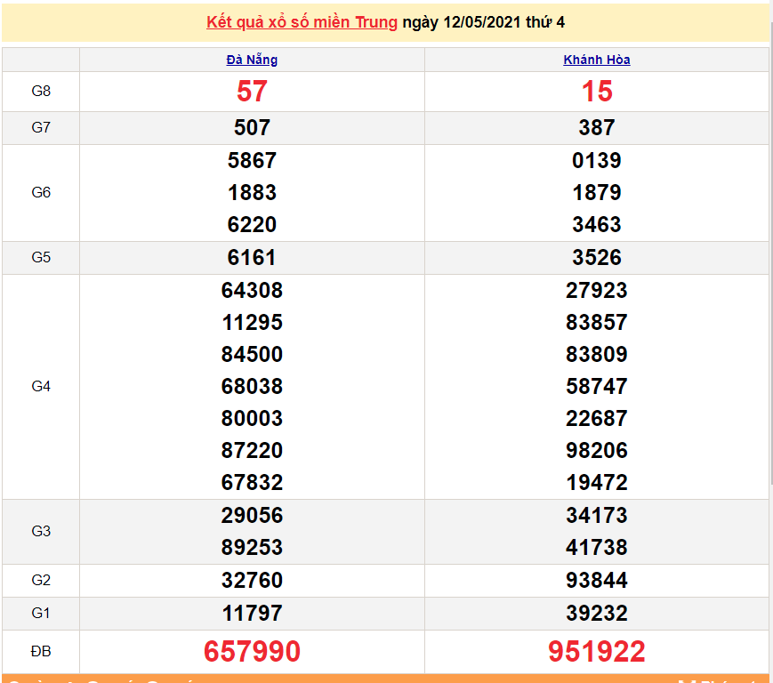 XSMT 13/5 - Kết quả xổ số miền Trung hôm nay 13/5/2021 - SXMT 13/5 - xổ số hôm nay XSMT 13/5 - Kết quả xổ số miền Trung hôm nay 13/5/2021 - SXMT 13/5 - xổ số hôm nay