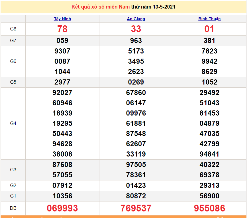 XSMN 14/5 - Kết quả xổ số miền Nam hôm nay thứ 6 14/5/2021 - SXMN 14/5 - xổ số hôm nay