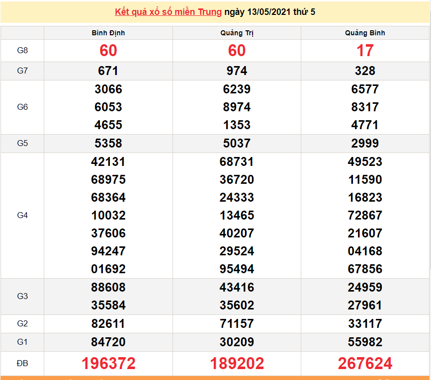 XSMT 15/5 - Kết quả xổ số miền Trung hôm nay 15/5/2021 - SXMT 15/5 - xổ số hôm nay