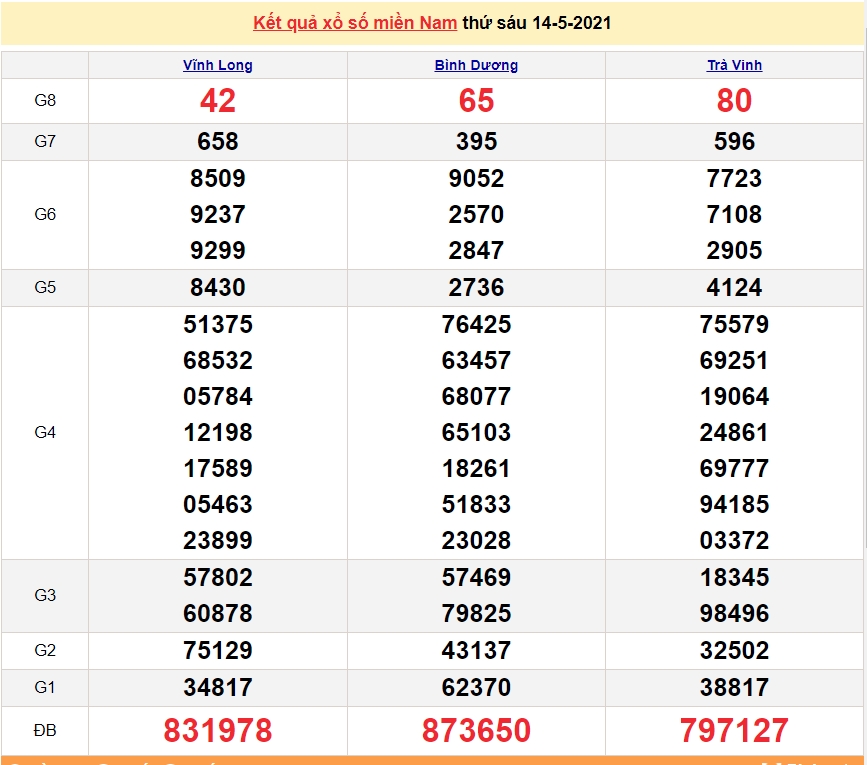 XSMN 14/5 - Kết quả xổ số miền Nam hôm nay thứ 6 14/5/2021 - SXMN 14/5 - xổ số hôm nay