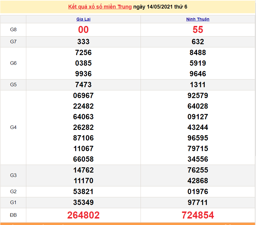 XSMT 14/5 - Kết quả xổ số miền Trung hôm nay thứ 6 14/5/2021 - SXMT 14/5 - xổ số hôm nay