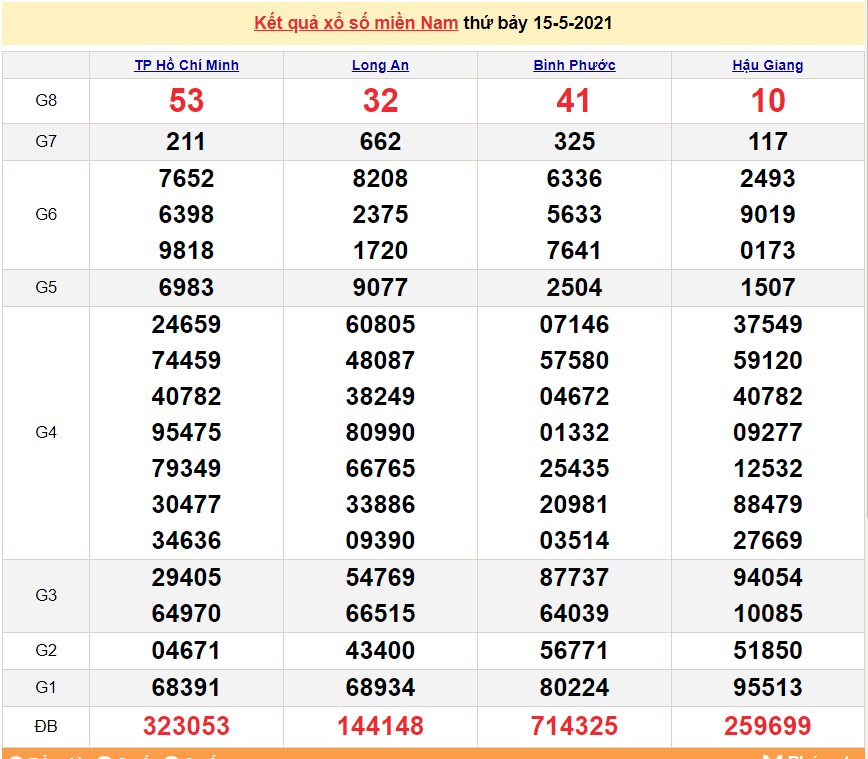 XSMN 16/5 - Kết quả xổ số miền Nam hôm nay Chủ Nhật 16/5/2021 - SXMN 16/5 - xổ số hôm nay XSMN 16/5 - Kết quả xổ số miền Nam hôm nay Chủ Nhật 16/5/2021 - SXMN 16/5 - xổ số hôm nay