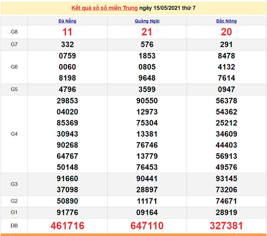 XSMT 16/5 - Kết quả xổ số miền Trung hôm nay Chủ Nhật 16/5/2021 - SXMT 16/5 - xổ số hôm nay