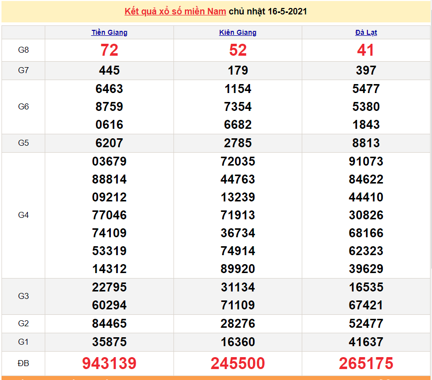 XSMN 17/5 - Kết quả xổ số miền Nam hôm nay 17/5/2021 - SXMN 17/5 - xổ số hôm nay XSMN 17/5 - Kết quả xổ số miền Nam hôm nay 17/5/2021 - SXMN 17/5 - xổ số hôm nay