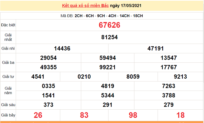 XSMB 18/5 - Kết quả xổ số miền Bắc hôm nay thứ 3 18/5/2021 - SXMB 18/5 - xổ số hôm nay