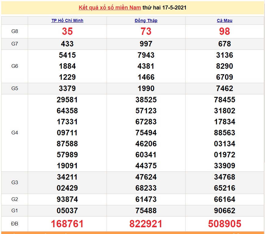 XSMN 17/5 - Kết quả xổ số miền Nam hôm nay 17/5/2021 - SXMN 17/5 - xổ số hôm nay XSMN 17/5 - Kết quả xổ số miền Nam hôm nay 17/5/2021 - SXMN 17/5 - xổ số hôm nay