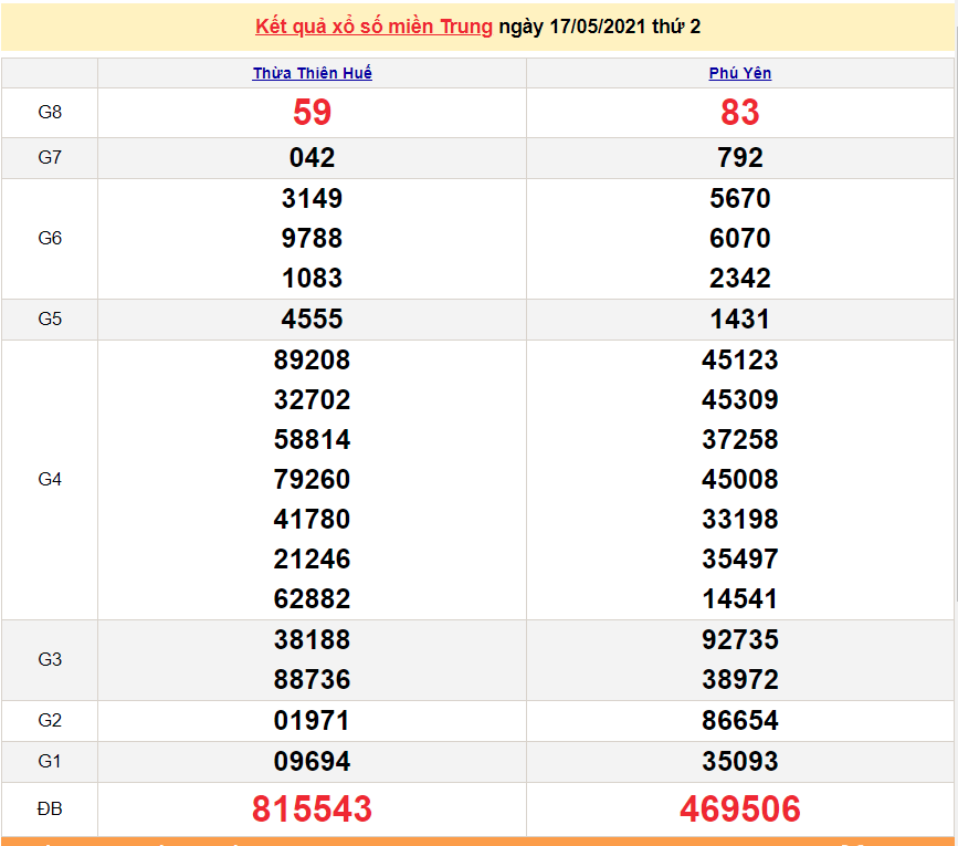 XSMT 17/5 - Kết quả xổ số miền Trung hôm nay 17/5/2021 - SXMT 17/5 - xổ số hôm nay