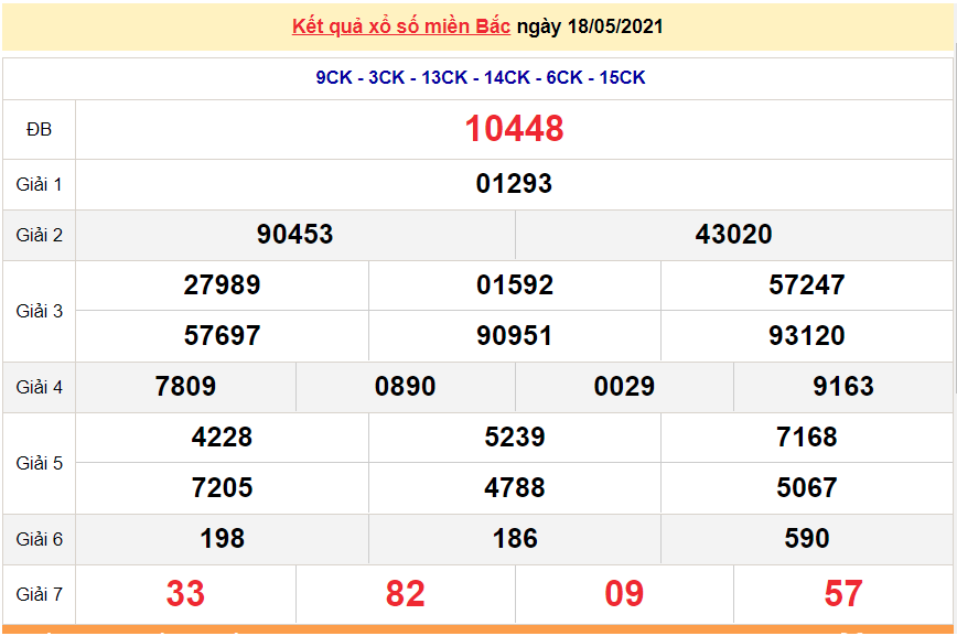 XSMB 18/5 - Kết quả xổ số miền Bắc hôm nay thứ 3 18/5/2021 - SXMB 18/5 - xổ số hôm nay
