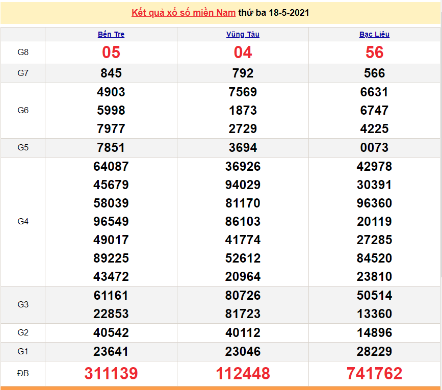 XSMN 20/5 - Kết quả xổ số miền Nam hôm nay thứ 5 20/5/2021 - SXMN 20/5 - xổ số hôm nay