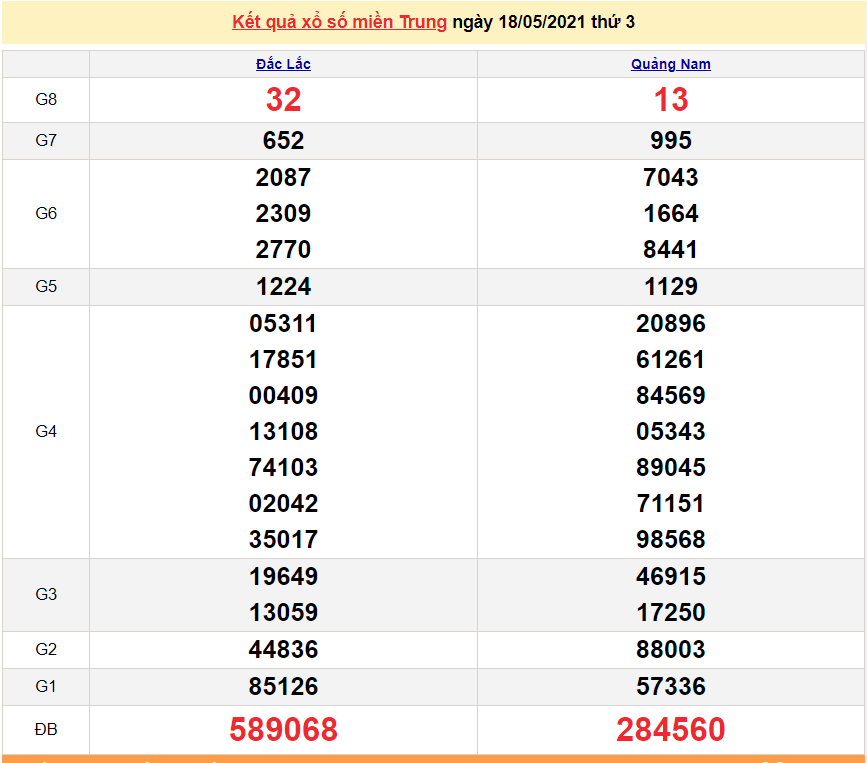 XSMT 20/5 - Kết quả xổ số miền Trung hôm nay thứ 5 20/5/2021 - SXMT 20/5 - xổ số hôm nay XSMT 20/5 - Kết quả xổ số miền Trung hôm nay thứ 5 20/5/2021 - SXMT 20/5 - xổ số hôm nay