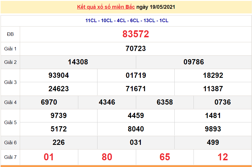 XSMB 20/5 - Kết quả xổ số miền Bắc hôm nay thứ 5 20/5/2021 - SXMB 20/5 - xổ số hôm nay