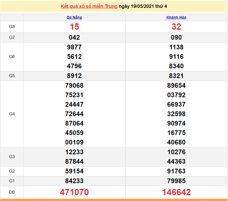 XSMT 20/5 - Kết quả xổ số miền Trung hôm nay thứ 5 20/5/2021 - SXMT 20/5 - xổ số hôm nay XSMT 20/5 - Kết quả xổ số miền Trung hôm nay thứ 5 20/5/2021 - SXMT 20/5 - xổ số hôm nay