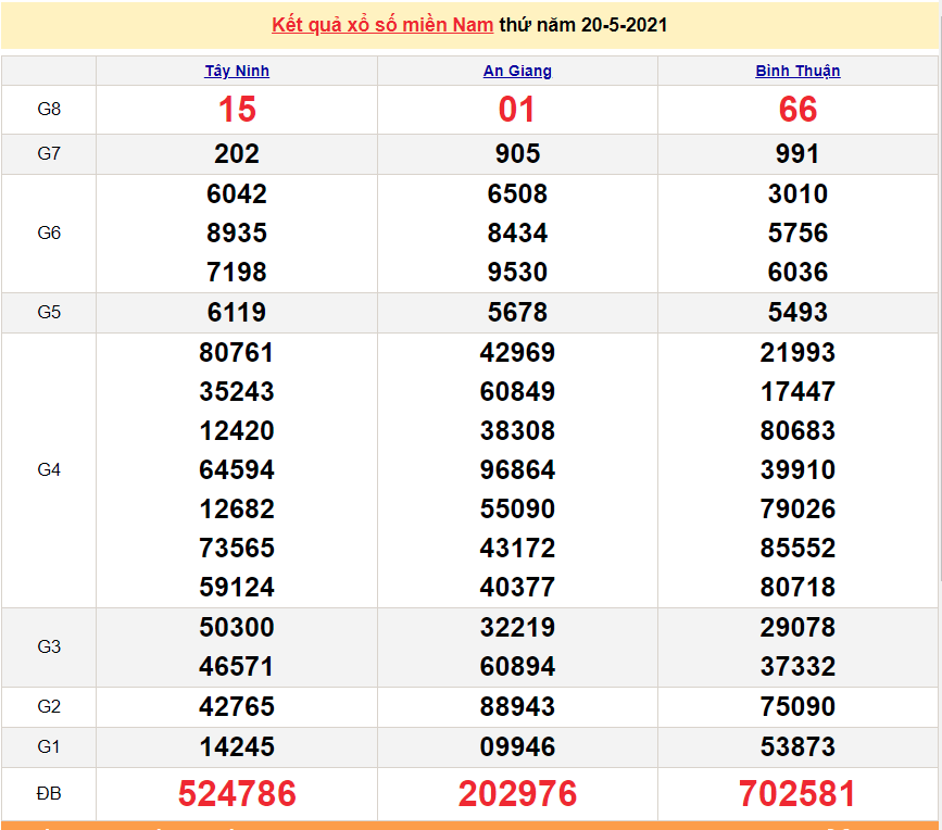 XSMN 22/5 - Kết quả xổ số miền Nam hôm nay thứ 7 22/5/2021 - SXMN 22/5 - xổ số hôm nay