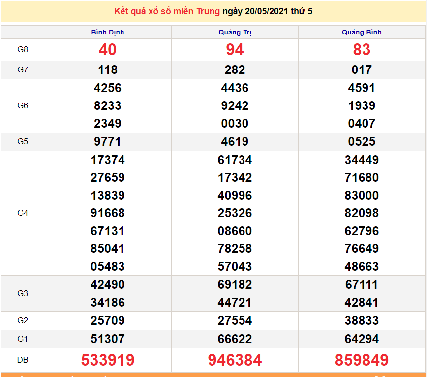 XSMT 22/5 - Kết quả xổ số miền Trung hôm nay thứ 7 22/5/2021 - SXMT 22/5 - xổ số hôm nay XSMT 22/5 - Kết quả xổ số miền Trung hôm nay thứ 7 22/5/2021 - SXMT 22/5 - xổ số hôm nay