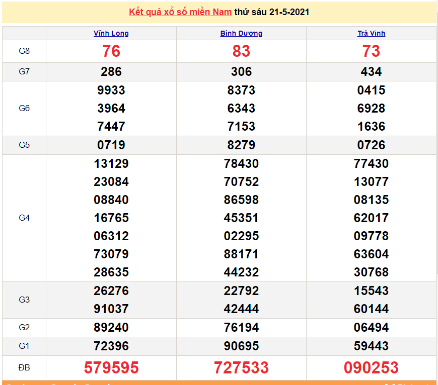 XSMN 23/5 - Kết quả xổ số miền Nam hôm nay 23/5/2021 - SXMN 23/5 - xổ số hôm nay