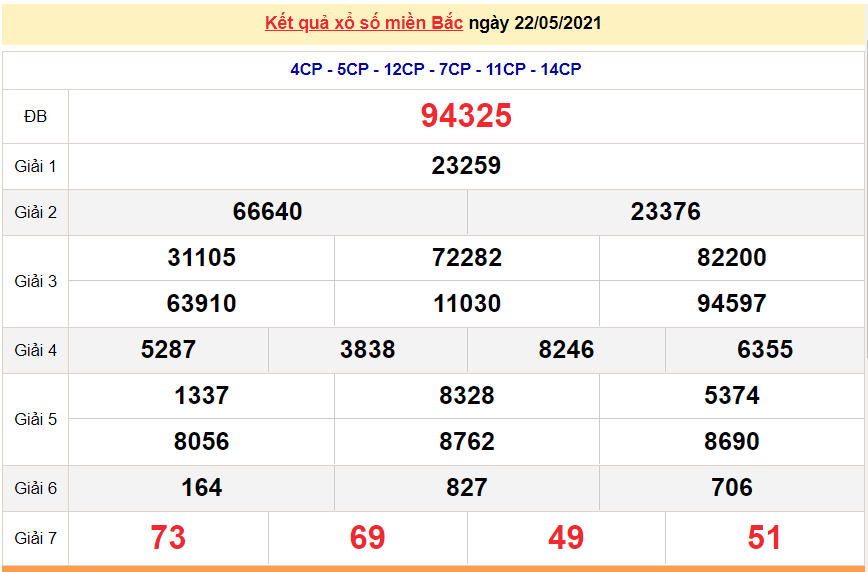 XSMB 23/5 - Kết quả xổ số miền Bắc hôm nay 23/5/2021 - SXMB 23/5 - xổ số hôm nay