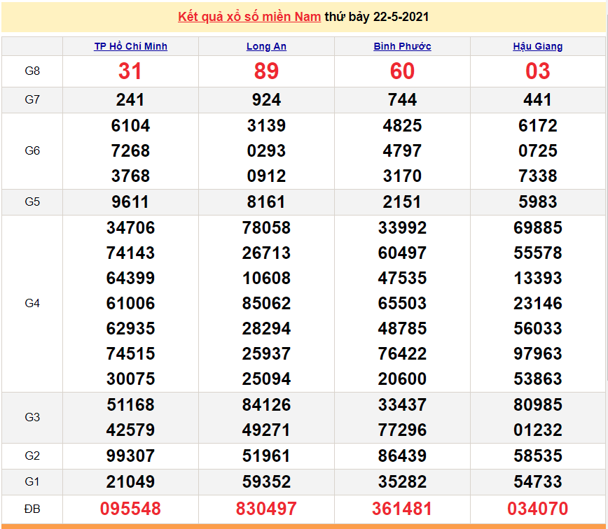XSMN 23/5 - Kết quả xổ số miền Nam hôm nay 23/5/2021 - SXMN 23/5 - xổ số hôm nay
