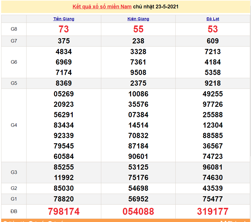 XSMN 23/5 - Kết quả xổ số miền Nam hôm nay 23/5/2021 - SXMN 23/5 - xổ số hôm nay
