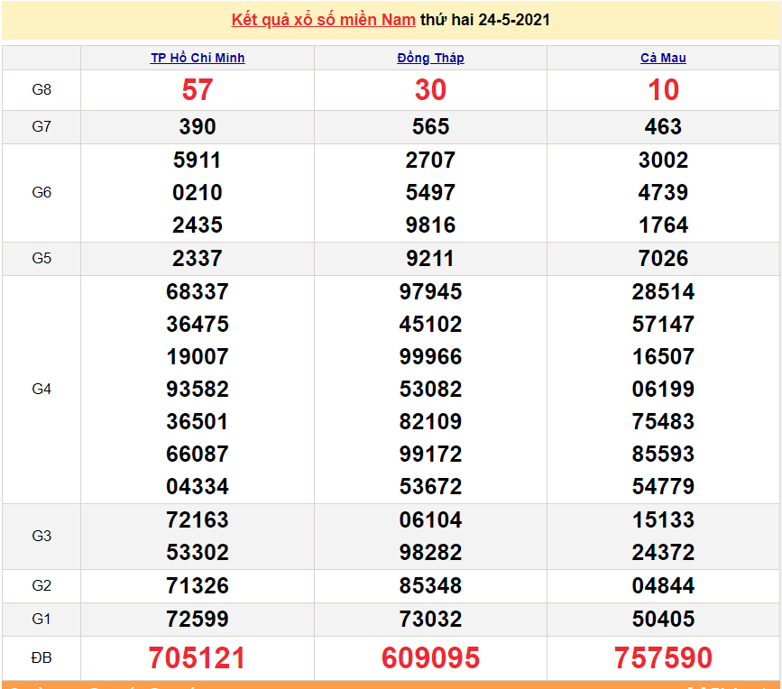 XSMN 24/5 - Kết quả xổ số miền Nam hôm nay thứ 2 24/5/2021 - SXMN 24/5 - xổ số hôm nay