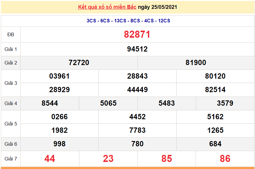 XSMB 25/5 - Kết quả xổ số miền Bắc hôm nay 25/5/2021 - SXMB 25/5 - xổ số hôm nay