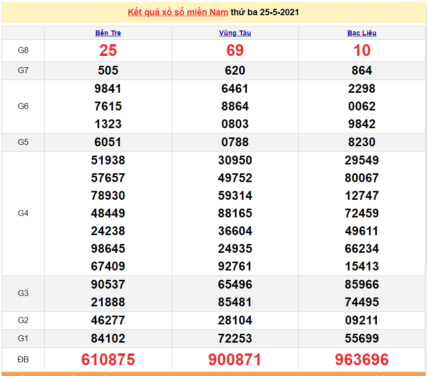 XSMN 25/5 - Kết quả xổ số miền Nam hôm nay 25/5/2021 - SXMN 25/5 - xổ số hôm nay XSMN 25/5 - Kết quả xổ số miền Nam hôm nay 25/5/2021 - SXMN 25/5 - xổ số hôm nay
