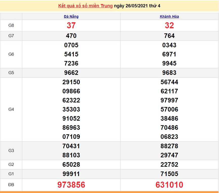 XSMT 28/5 - Kết quả xổ số miền Trung hôm nay thứ 6 28/5/2021 - SXMT 28/5 - xổ số hôm nay