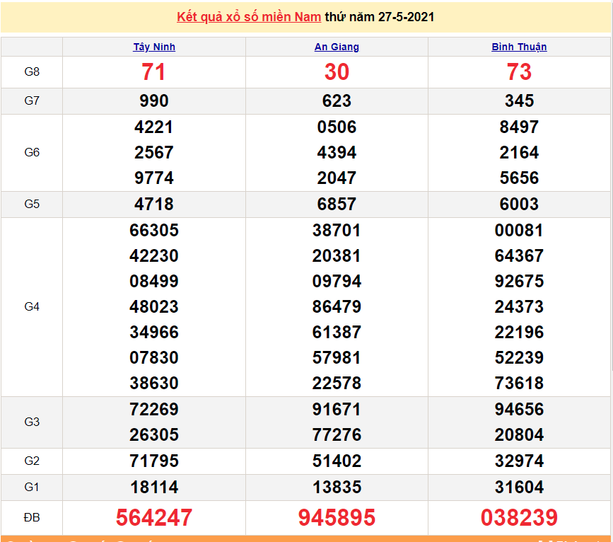 XSMN 27/5 - Kết quả xổ số miền Nam hôm nay 27/5/2021 - SXMN 27/5 - xổ số hôm nay