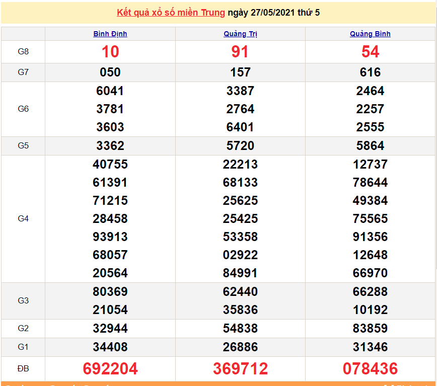 XSMT 28/5 - Kết quả xổ số miền Trung hôm nay thứ 6 28/5/2021 - SXMT 28/5 - xổ số hôm nay