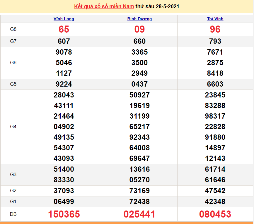 XSMN 28/5 - Kết quả xổ số miền Nam hôm nay thứ 6 28/5/2021 - SXMN 28/5 - xổ số hôm nay XSMN 28/5 - Kết quả xổ số miền Nam hôm nay thứ 6 28/5/2021 - SXMN 28/5 - xổ số hôm nay