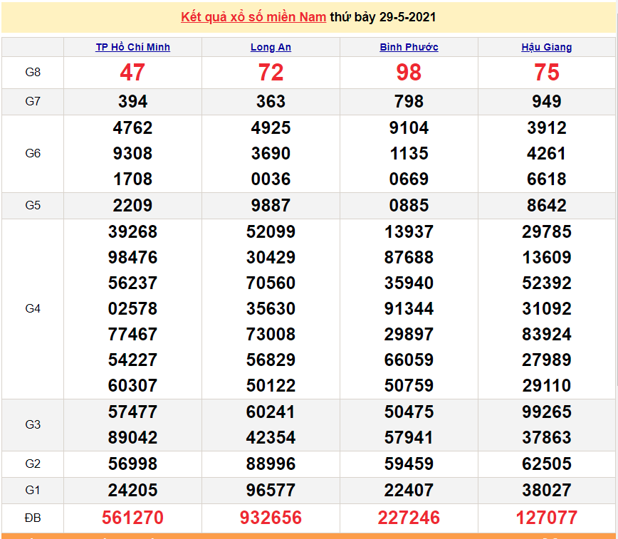 XSMN 30/5 - Kết quả xổ số miền Nam hôm nay Chủ Nhật 30/5/2021 - SXMN 30/5 - xổ số hôm nay XSMN 30/5 - Kết quả xổ số miền Nam hôm nay Chủ Nhật 30/5/2021 - SXMN 30/5 - xổ số hôm nay