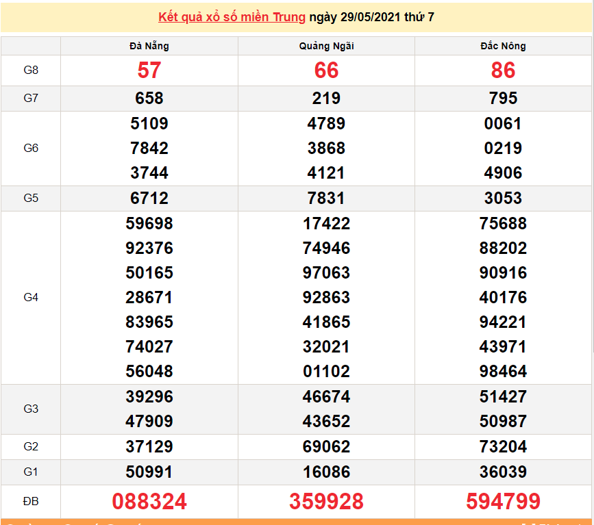 XSMT 30/5 - Kết quả xổ số miền Trung hôm nay Chủ Nhật 30/5/2021 - SXMT 30/5 - xổ số hôm nay