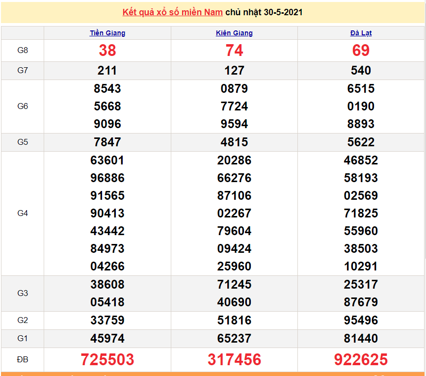 XSMN 30/5 - Kết quả xổ số miền Nam hôm nay Chủ Nhật 30/5/2021 - SXMN 30/5 - xổ số hôm nay XSMN 30/5 - Kết quả xổ số miền Nam hôm nay Chủ Nhật 30/5/2021 - SXMN 30/5 - xổ số hôm nay