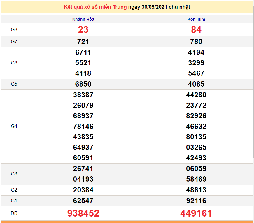 XSMT 30/5 - Kết quả xổ số miền Trung hôm nay Chủ Nhật 30/5/2021 - SXMT 30/5 - xổ số hôm nay