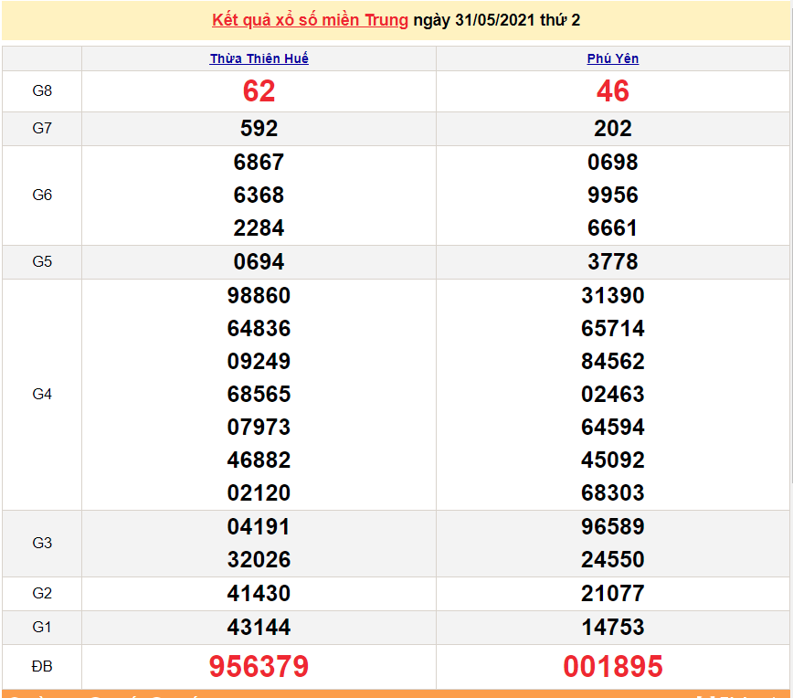 XSMT 2/6 - Kết quả xổ số miền Trung hôm nay 2/6/2021 - SXMT 2/6 - xổ số hôm nay
