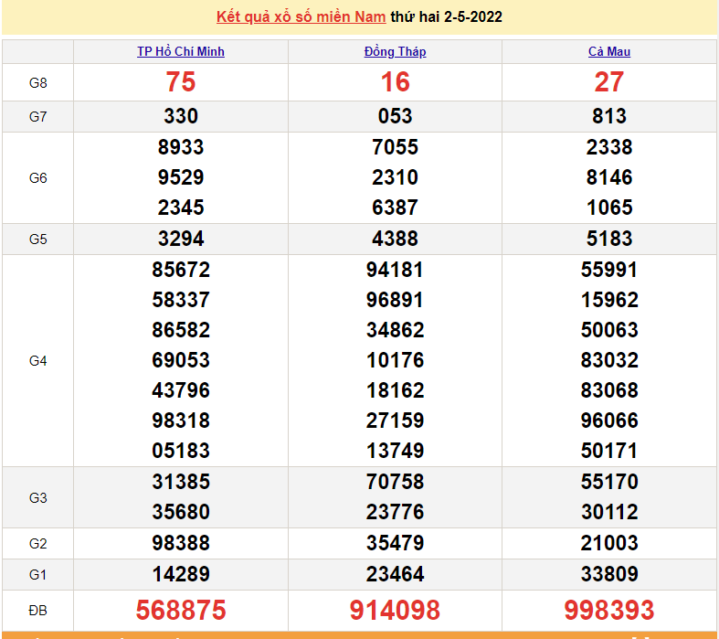 XSMN 4/5, kết quả xổ số miền Nam hôm nay 4/5/2022. xổ số hôm nay 4/5